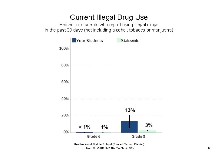 Current Illegal Drug Use Percent of students who report using illegal drugs in the