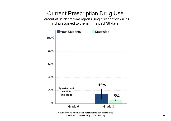 Current Prescription Drug Use Percent of students who report using prescription drugs not prescribed