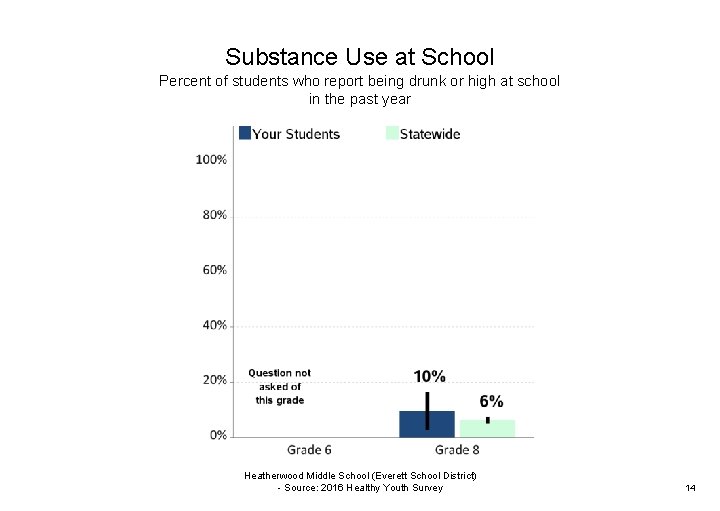 Substance Use at School Percent of students who report being drunk or high at