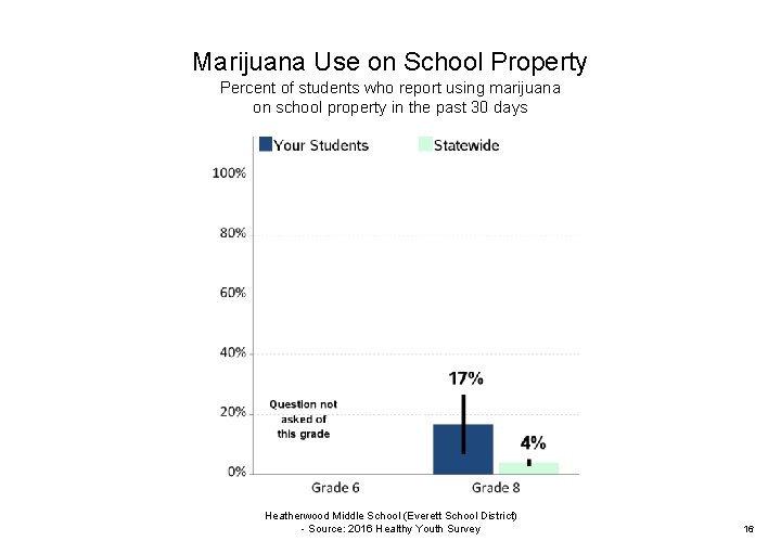 Marijuana Use on School Property Percent of students who report using marijuana on school