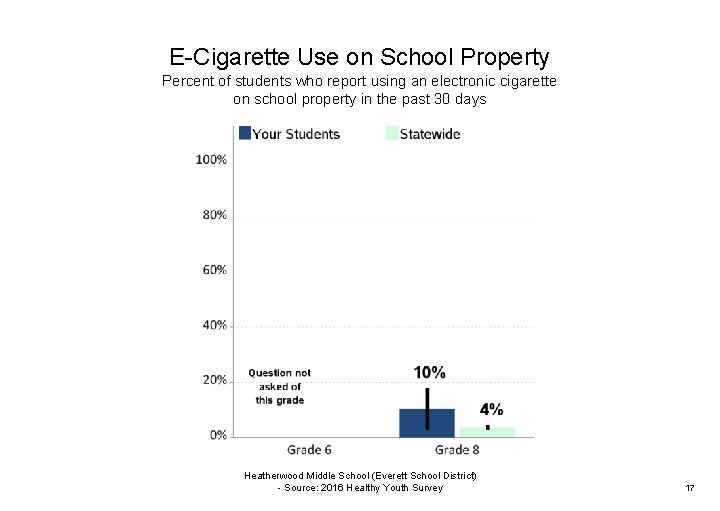 E-Cigarette Use on School Property Percent of students who report using an electronic cigarette
