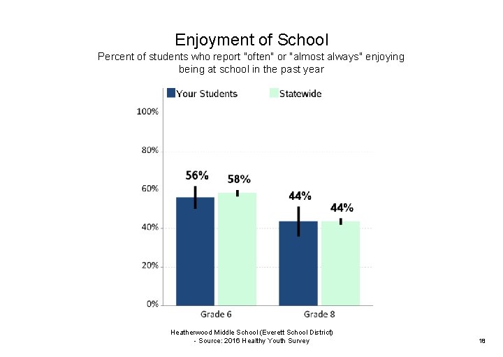 Enjoyment of School Percent of students who report "often" or "almost always" enjoying being