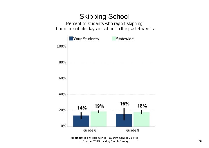 Skipping School Percent of students who report skipping 1 or more whole days of