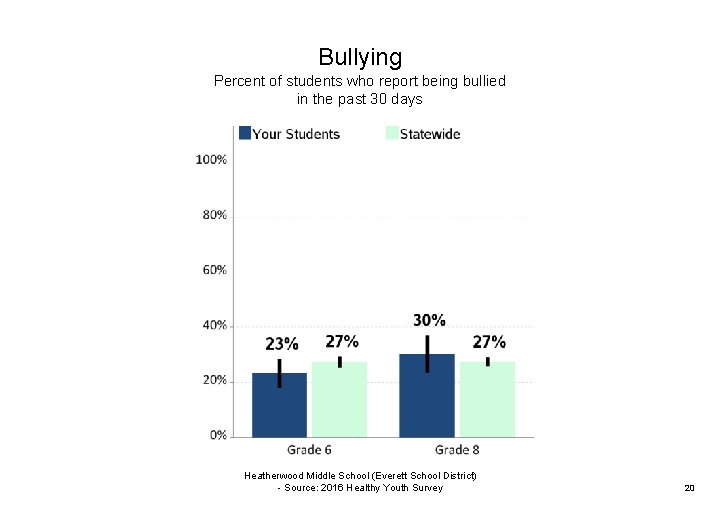 Bullying Percent of students who report being bullied in the past 30 days Heatherwood