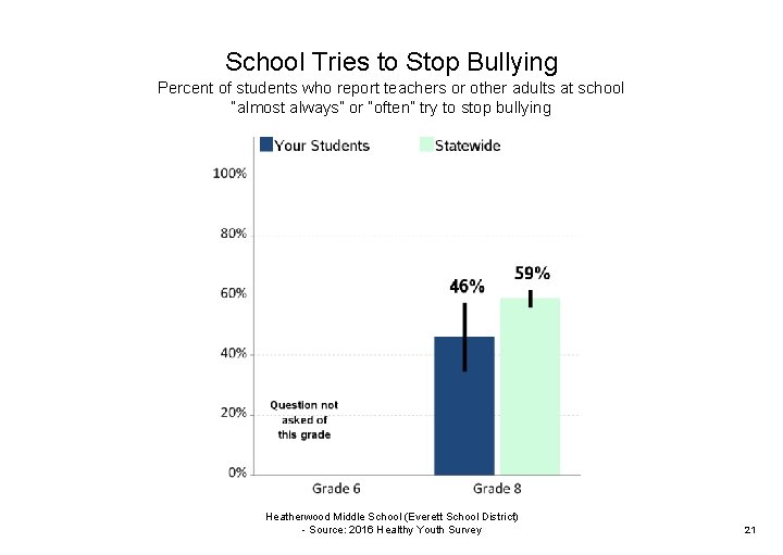 School Tries to Stop Bullying Percent of students who report teachers or other adults