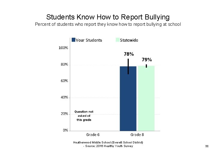 Students Know How to Report Bullying Percent of students who report they know how
