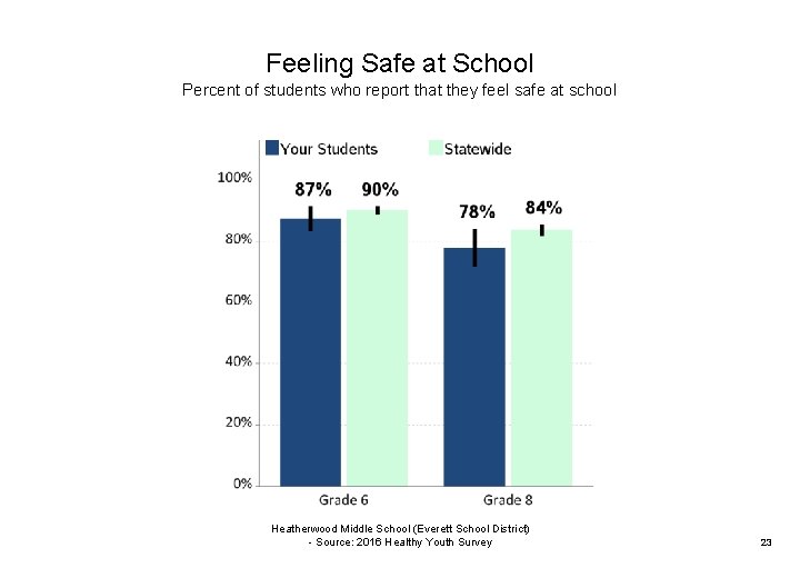 Feeling Safe at School Percent of students who report that they feel safe at