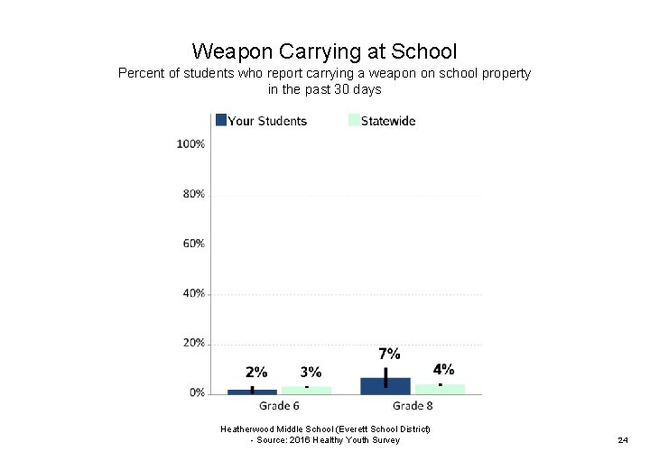 Weapon Carrying at School Percent of students who report carrying a weapon on school