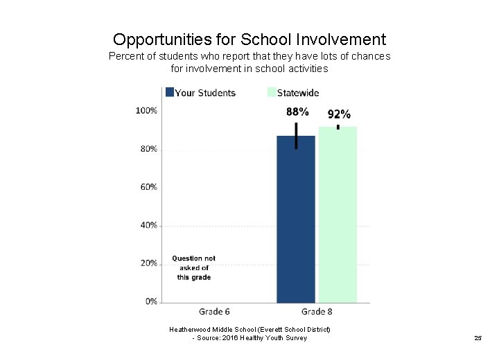 Opportunities for School Involvement Percent of students who report that they have lots of