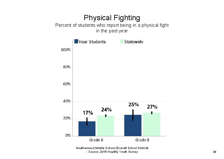 Physical Fighting Percent of students who report being in a physical fight in the