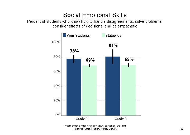 Social Emotional Skills Percent of students who know how to handle disagreements, solve problems,