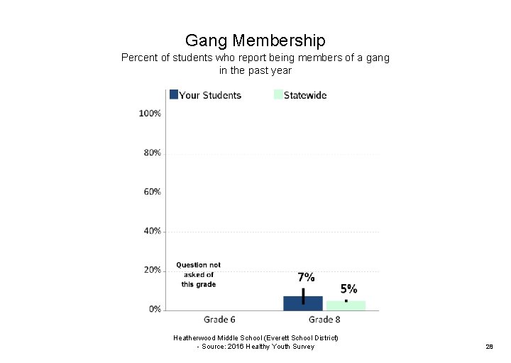 Gang Membership Percent of students who report being members of a gang in the