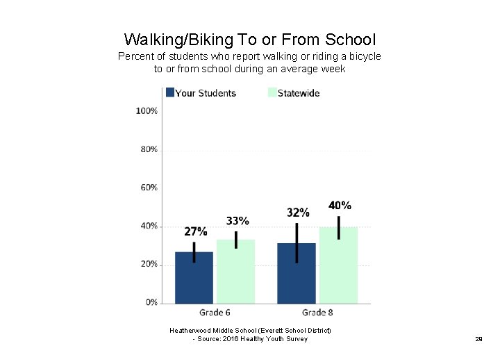 Walking/Biking To or From School Percent of students who report walking or riding a