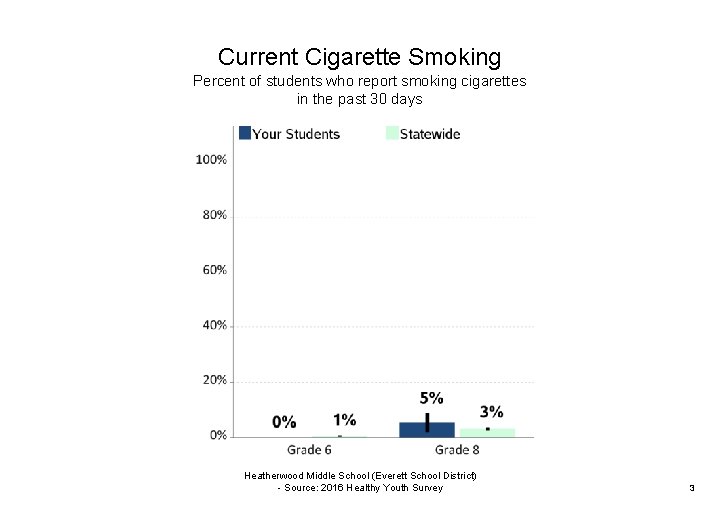 Current Cigarette Smoking Percent of students who report smoking cigarettes in the past 30