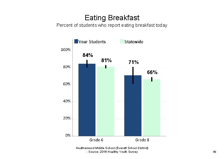 Eating Breakfast Percent of students who report eating breakfast today | Heatherwood Middle School