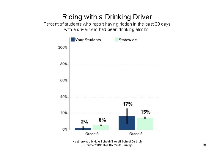 Riding with a Drinking Driver Percent of students who report having ridden in the