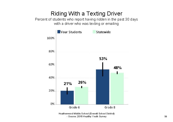 Riding With a Texting Driver Percent of students who report having ridden in the