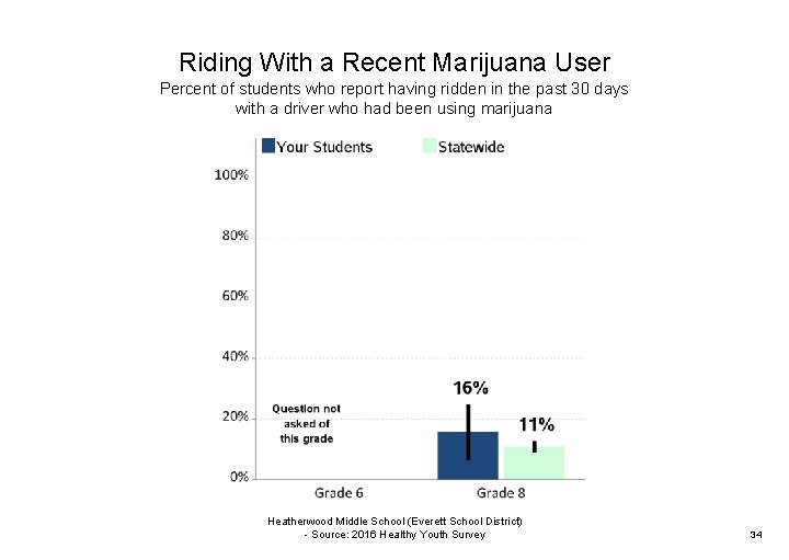 Riding With a Recent Marijuana User Percent of students who report having ridden in