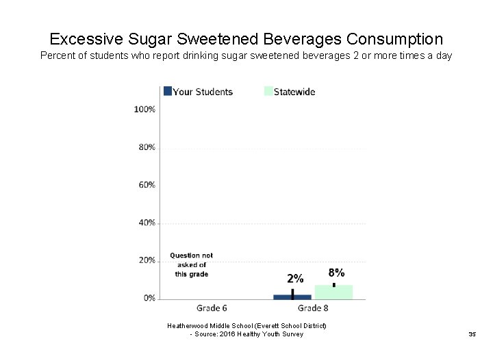 Excessive Sugar Sweetened Beverages Consumption Percent of students who report drinking sugar sweetened beverages