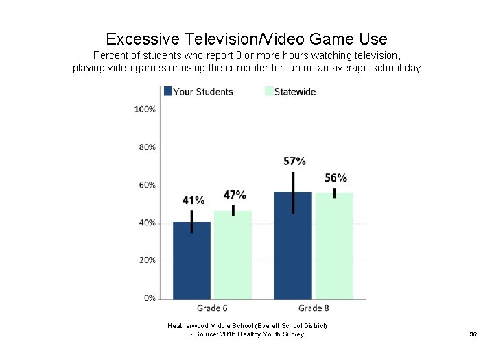 Excessive Television/Video Game Use Percent of students who report 3 or more hours watching