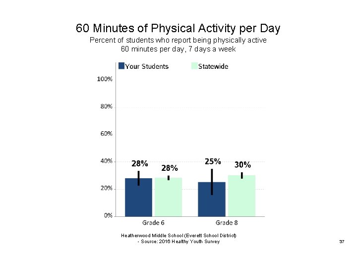 60 Minutes of Physical Activity per Day Percent of students who report being physically