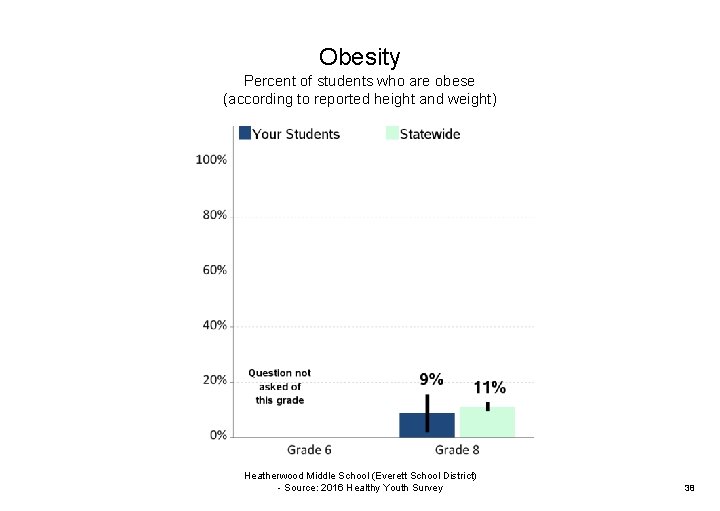 Obesity Percent of students who are obese (according to reported height and weight) Heatherwood