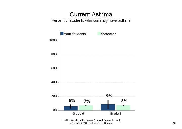 Current Asthma Percent of students who currently have asthma | Heatherwood Middle School (Everett