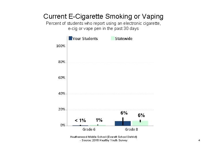 Current E-Cigarette Smoking or Vaping Percent of students who report using an electronic cigarette,