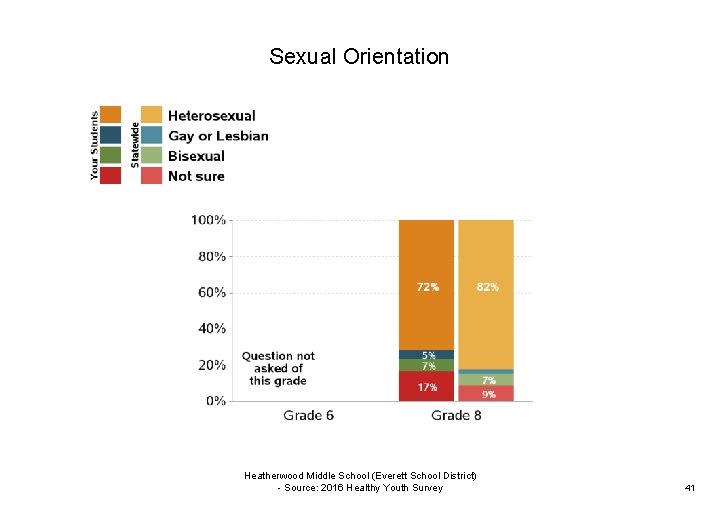 Sexual Orientation Heatherwood Middle School (Everett School District) - Source: 2016 Healthy Youth Survey