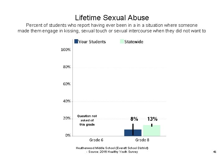 Lifetime Sexual Abuse Percent of students who report having ever been in a situation