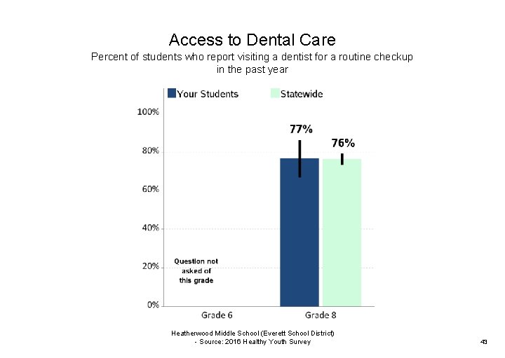 Access to Dental Care Percent of students who report visiting a dentist for a