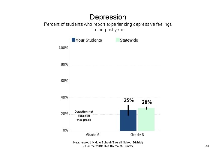 Depression Percent of students who report experiencing depressive feelings in the past year Heatherwood