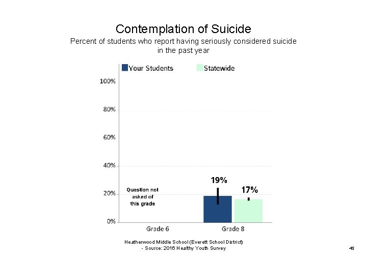 Contemplation of Suicide Percent of students who report having seriously considered suicide in the