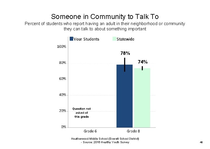 Someone in Community to Talk To Percent of students who report having an adult