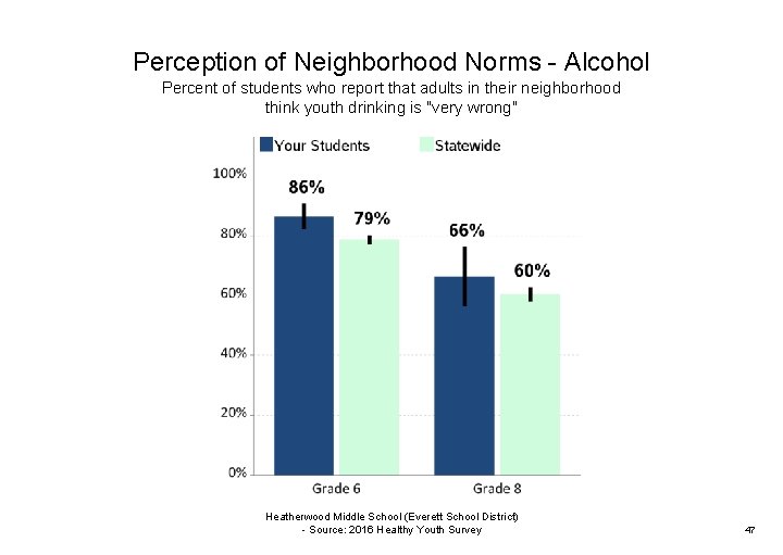 Perception of Neighborhood Norms - Alcohol Percent of students who report that adults in