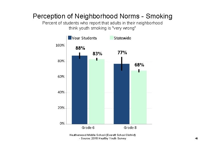 Perception of Neighborhood Norms - Smoking Percent of students who report that adults in