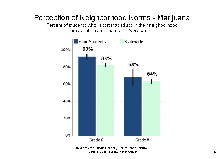 Perception of Neighborhood Norms - Marijuana Percent of students who report that adults in