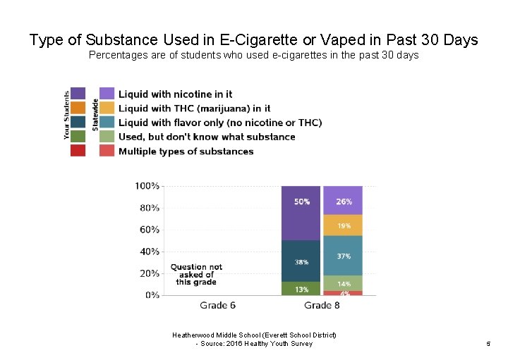 Type of Substance Used in E-Cigarette or Vaped in Past 30 Days Percentages are