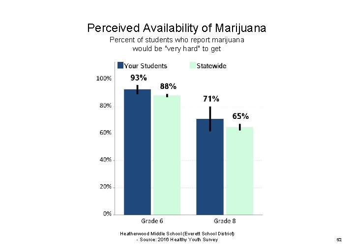 Perceived Availability of Marijuana Percent of students who report marijuana would be "very hard"