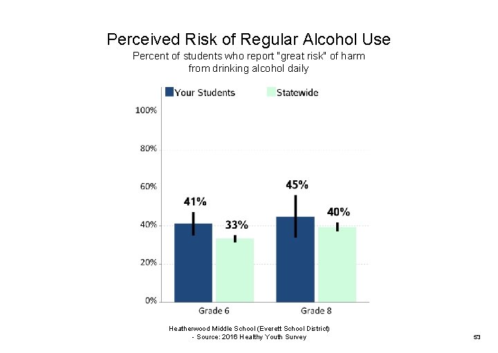 Perceived Risk of Regular Alcohol Use Percent of students who report "great risk" of