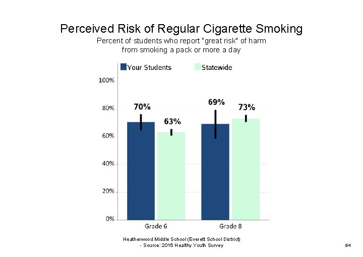 Perceived Risk of Regular Cigarette Smoking Percent of students who report "great risk" of