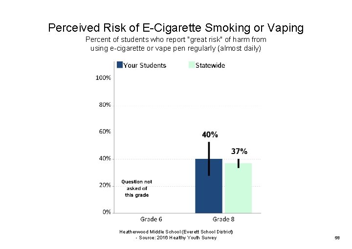 Perceived Risk of E-Cigarette Smoking or Vaping Percent of students who report "great risk"