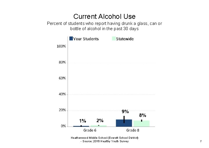 Current Alcohol Use Percent of students who report having drunk a glass, can or