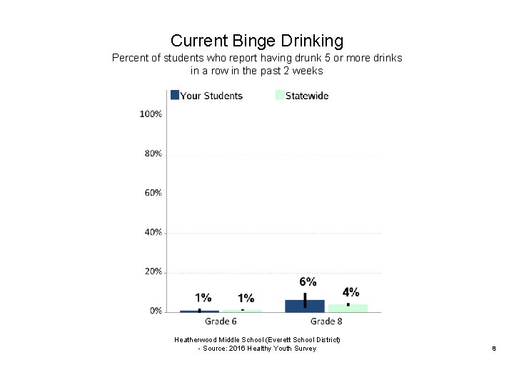 Current Binge Drinking Percent of students who report having drunk 5 or more drinks