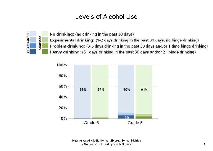 Levels of Alcohol Use Heatherwood Middle School (Everett School District) - Source: 2016 Healthy