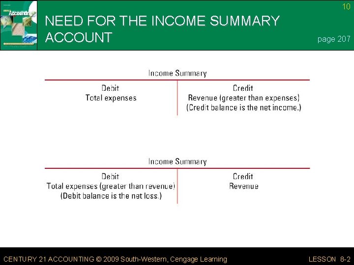 10 NEED FOR THE INCOME SUMMARY ACCOUNT CENTURY 21 ACCOUNTING © 2009 South-Western, Cengage 10 NEED FOR THE INCOME SUMMARY ACCOUNT CENTURY 21 ACCOUNTING © 2009 South-Western, Cengage