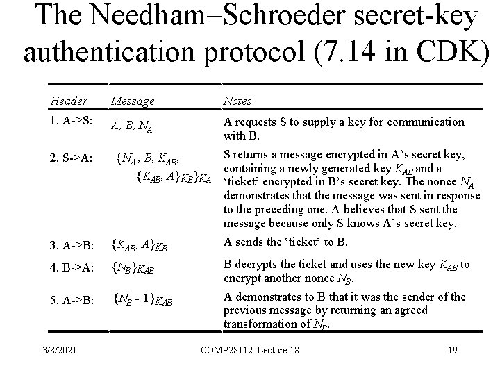 The Needham–Schroeder secret-key authentication protocol (7. 14 in CDK) Header Message Notes 1. A->S: