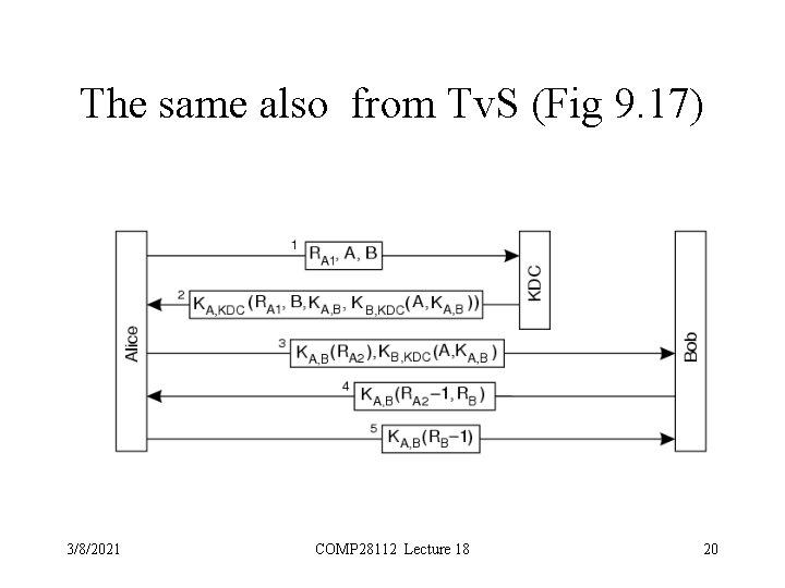 The same also from Tv. S (Fig 9. 17) 3/8/2021 COMP 28112 Lecture 18