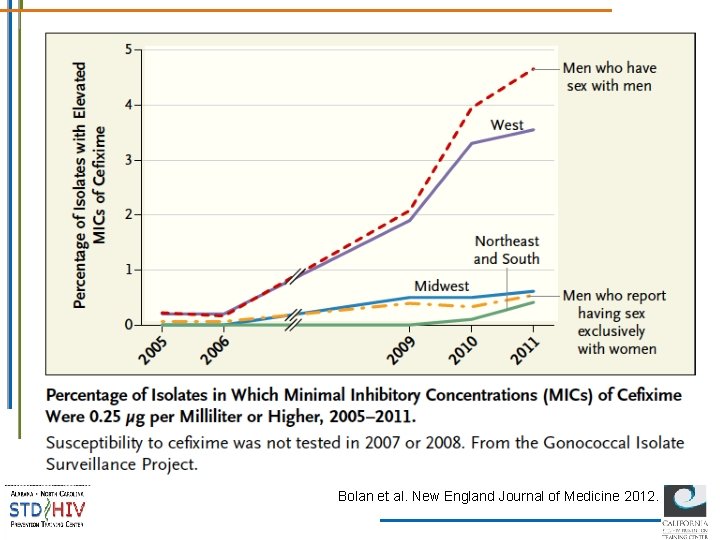 Bolan et al. New England Journal of Medicine 2012. 