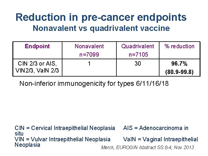 Reduction in pre-cancer endpoints Nonavalent vs quadrivalent vaccine Endpoint Nonavalent n=7099 Quadrivalent n=7105 %